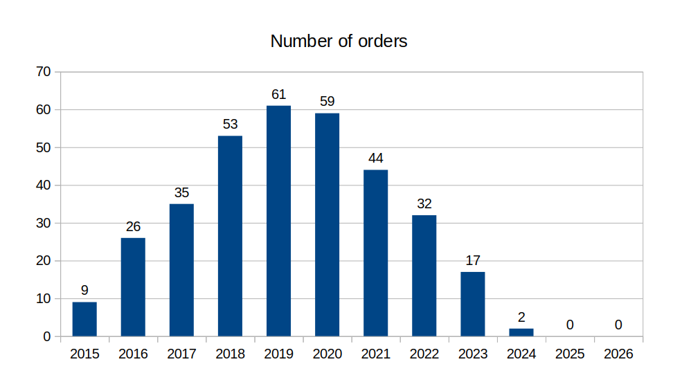 Number of orders